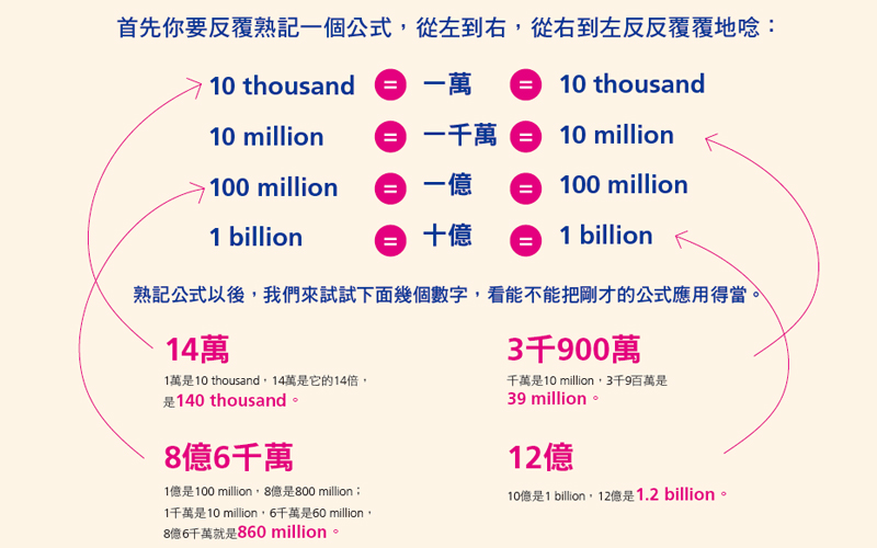 一百萬英文One Million 數字單位十萬百萬千萬億怎麼說 一百萬英文One Million 數字單位十萬百萬千萬億怎麼說