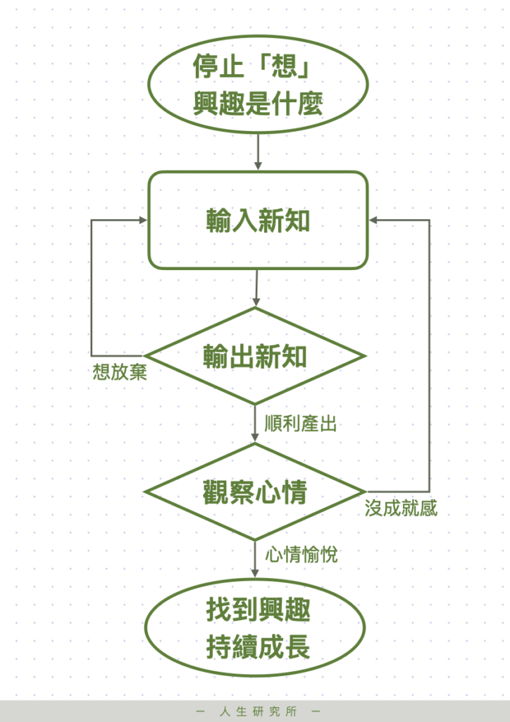 找不到興趣怎麼辦 探索自我熱情與職涯發展的實用建議 找不到興趣怎麼辦 探索自我熱情與職涯發展的實用建議