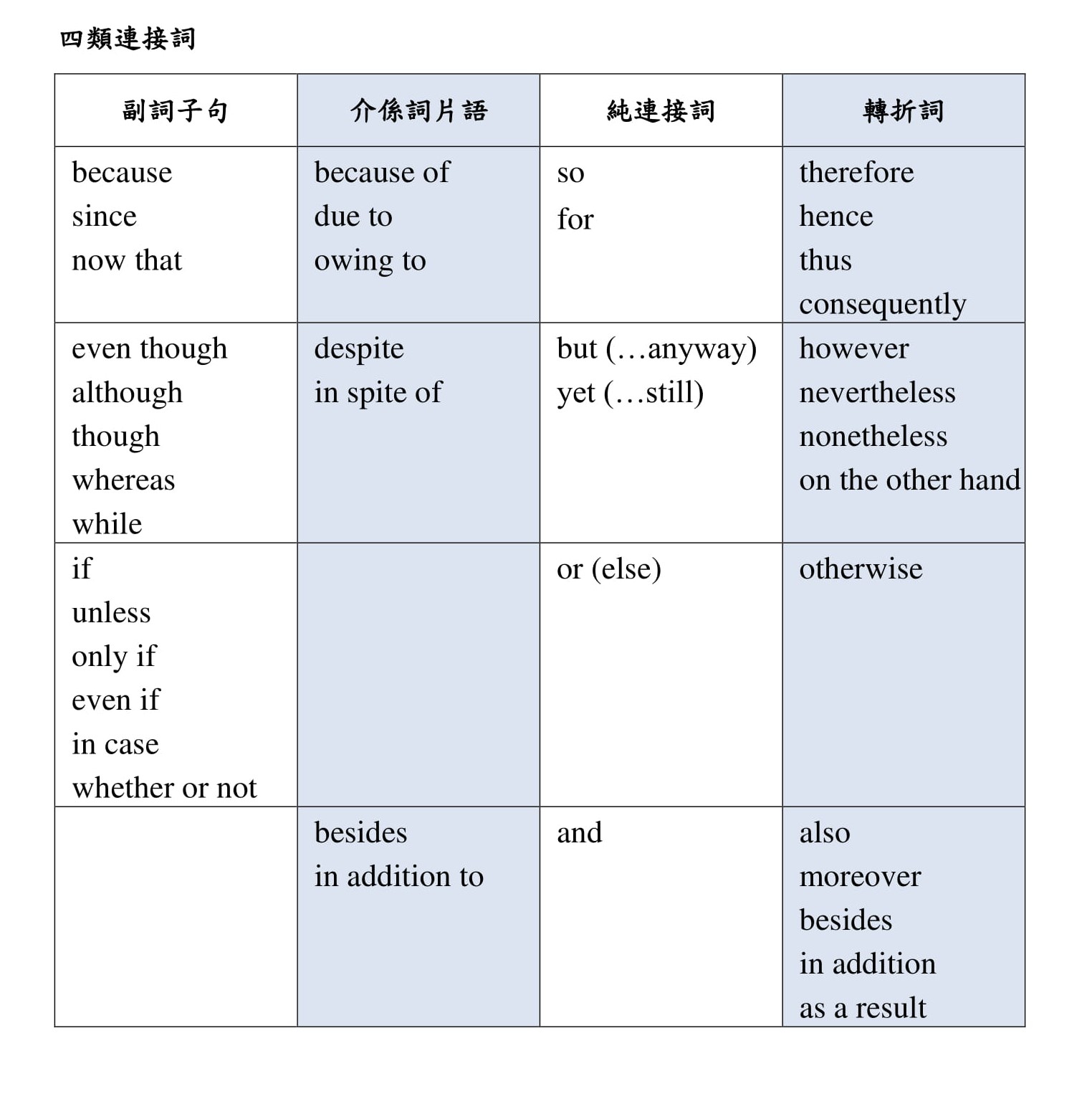英文連接詞整理表 Conjunctions 對等與從屬連接詞用法大全 英文連接詞整理表 Conjunctions 對等與從屬連接詞用法大全