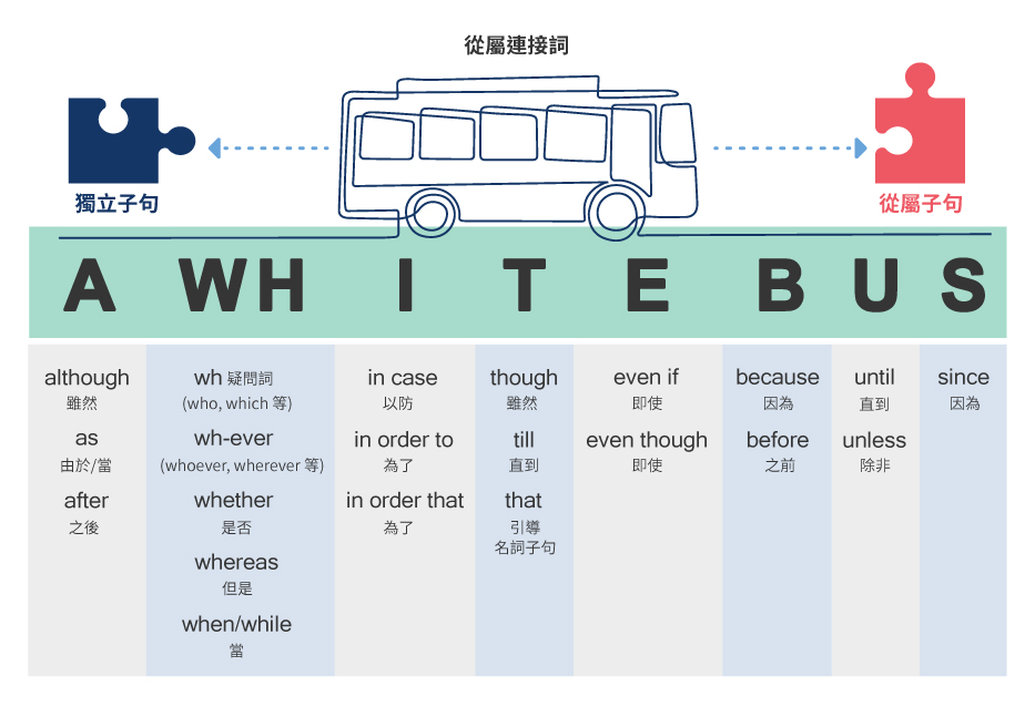 英文連接詞整理表 Conjunctions 對等與從屬連接詞用法大全 英文連接詞整理表 Conjunctions 對等與從屬連接詞用法大全