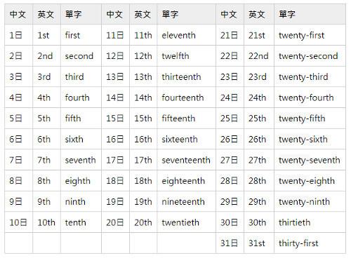 年月日英文縮寫與順序 美式與英式日期寫法格式總整理 年月日英文縮寫與順序 美式與英式日期寫法格式總整理