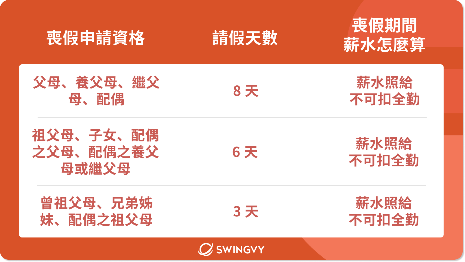配偶外祖父母喪假幾天 勞基法喪假規定與請假證明文件