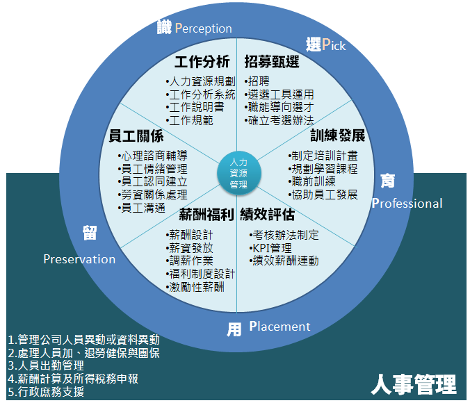 HR是什麼職位 Human Resources人力資源部門工作內容解析