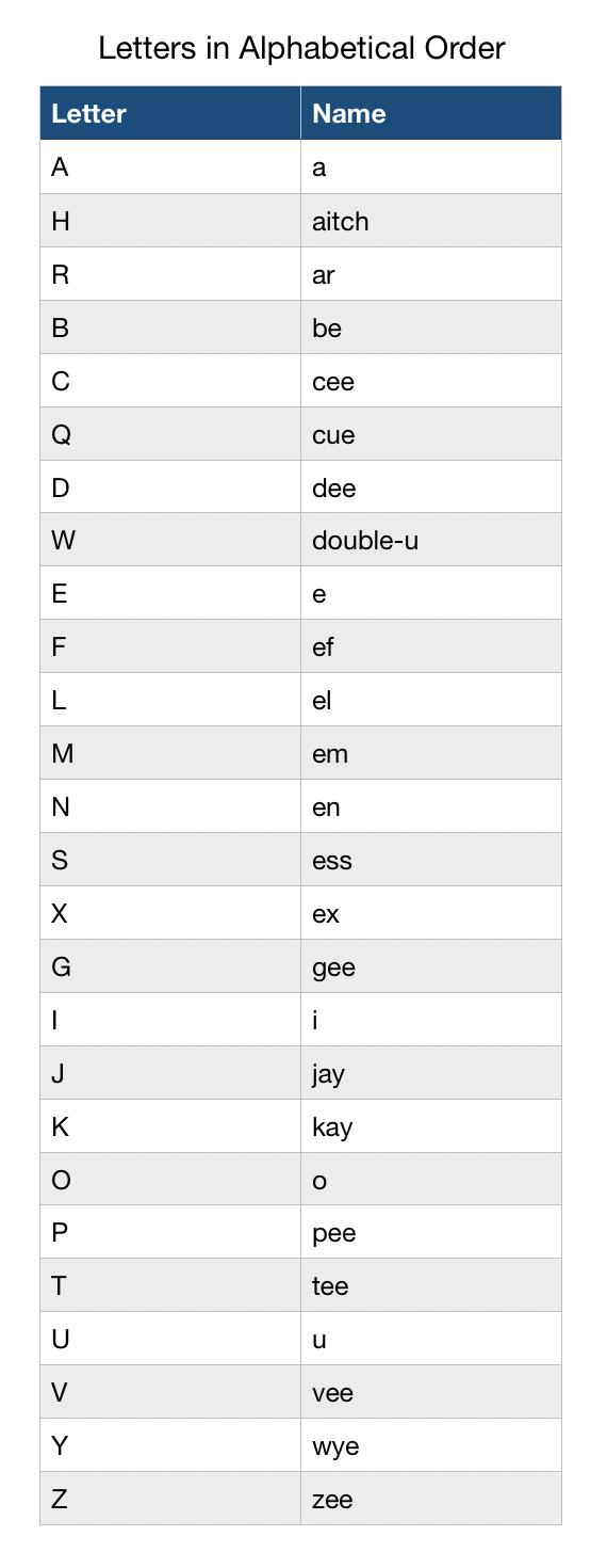 A 到 Z 順序 Alphabet Order 英文字母表正確排列